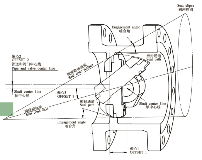 三偏心金屬硬密封蝶閥原理圖